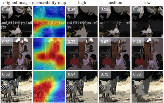 For each image, the MemNet algorithm creates a heat map identifying its most memorable and forgettable regions. The image can then be subtly tweaked to increase or decrease its memorability score.