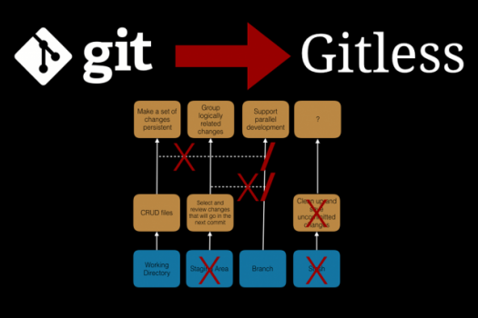 “Gitless" removes complicated concepts like "staging" and "stashing," without fundamentally changing Git's core functionality.