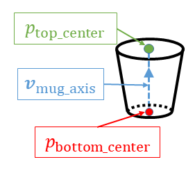 Figure of mug's three keypoints