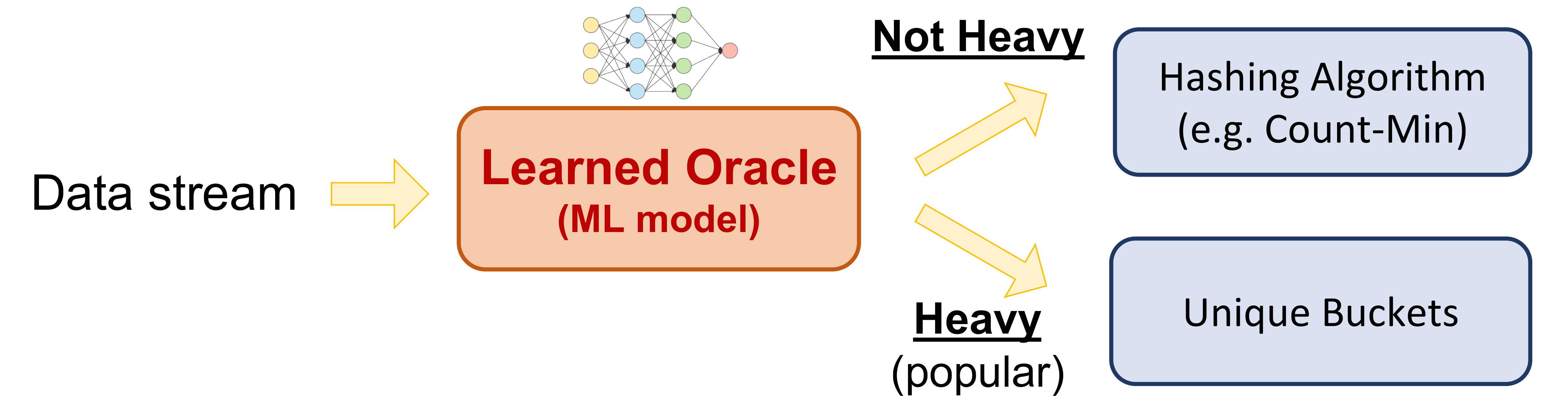 LearnedSketch overview - the ML model (oracle) divides data elements into buckets for heavy hitters and  non-heavy hitters