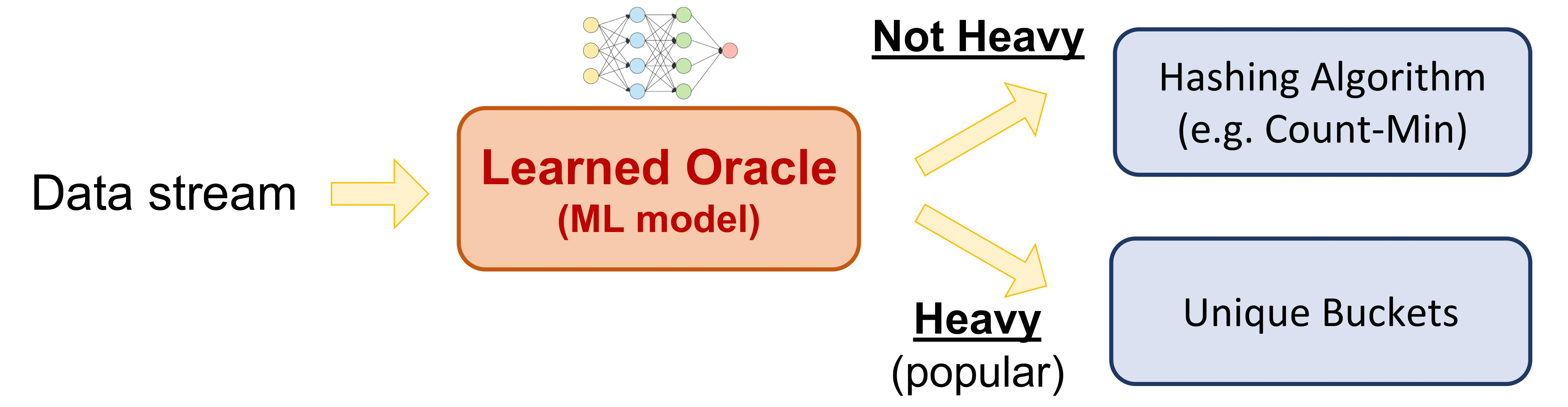 Using machine learning to make better estimations