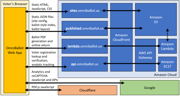 OmniBallot architecture