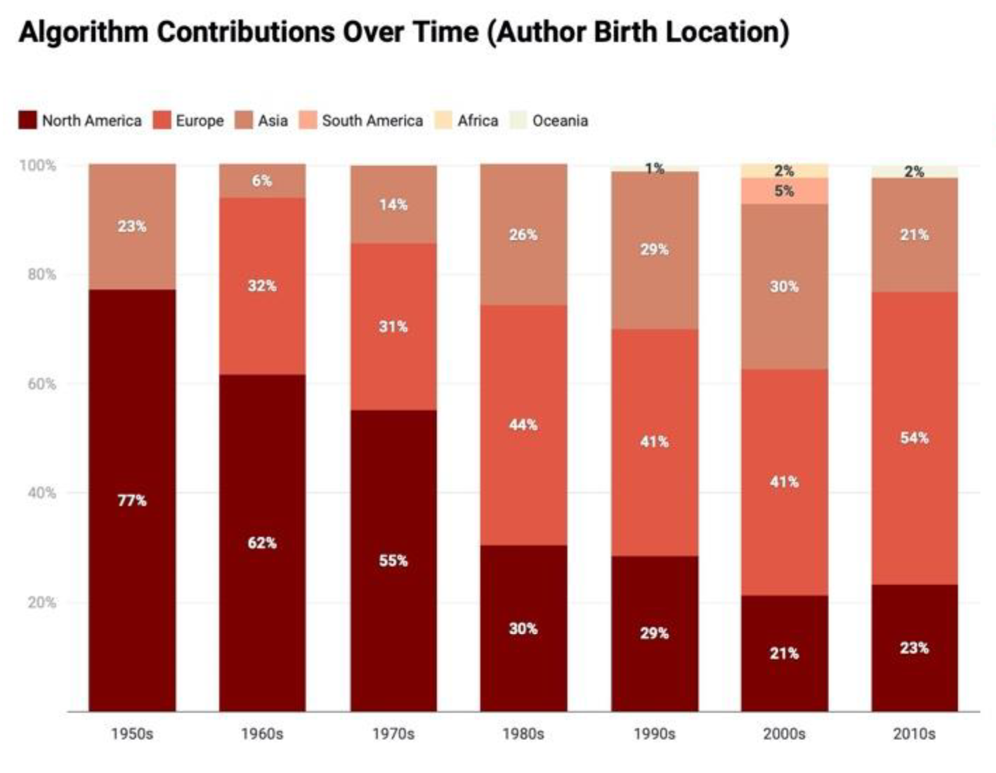 Algorithm contributions by birth country