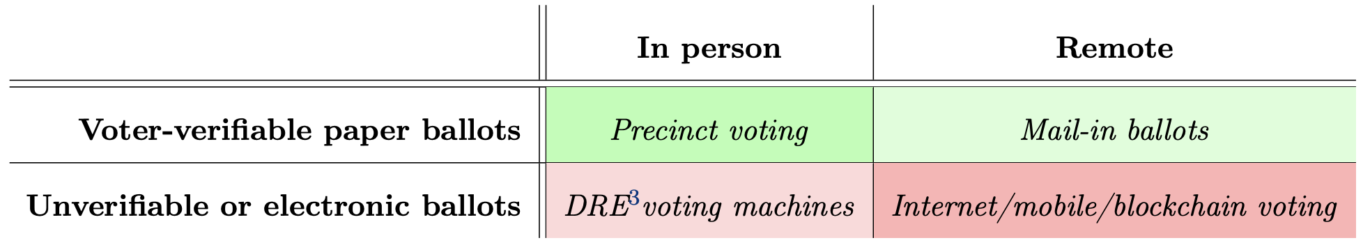 Four types of voting
