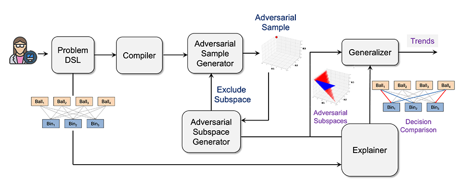 A team led by an MIT CSAIL PhD student has developed XPlain, a tool to augment existing heuristic analyzers and provide operators with a comprehensive understanding of heuristic underperformance (Credit: The researchers).