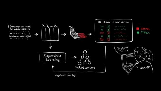 AI2 combs through data and detects suspicious activity using unsupervised machine-learning. It then presents this activity to human analysts, who confirm which events are actual attacks, and incorporate that feedback into its models for the next set of data.