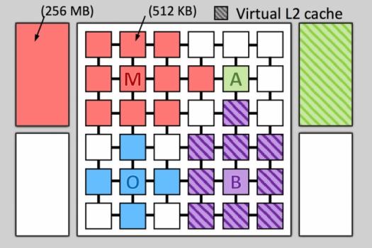 System for generating ad hoc “cache hierarchies” increases processing speed while reducing energy consumption.