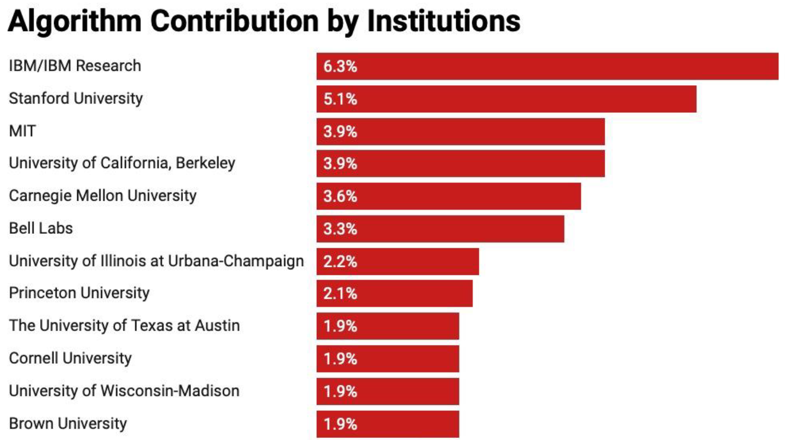 Algorithmic contribution by specific non-profit institution