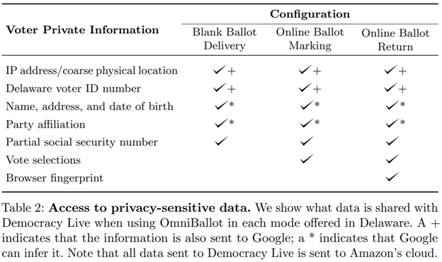 OmniBallot access to user data