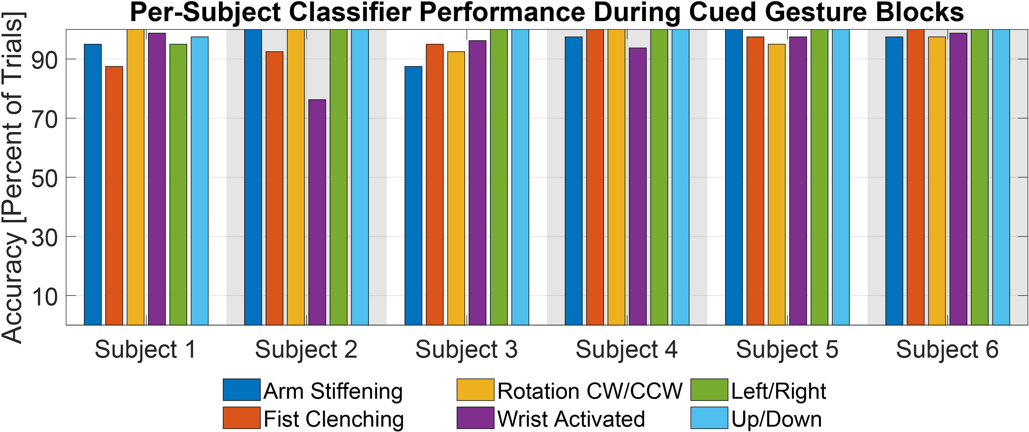 Classification performance for cued gestures