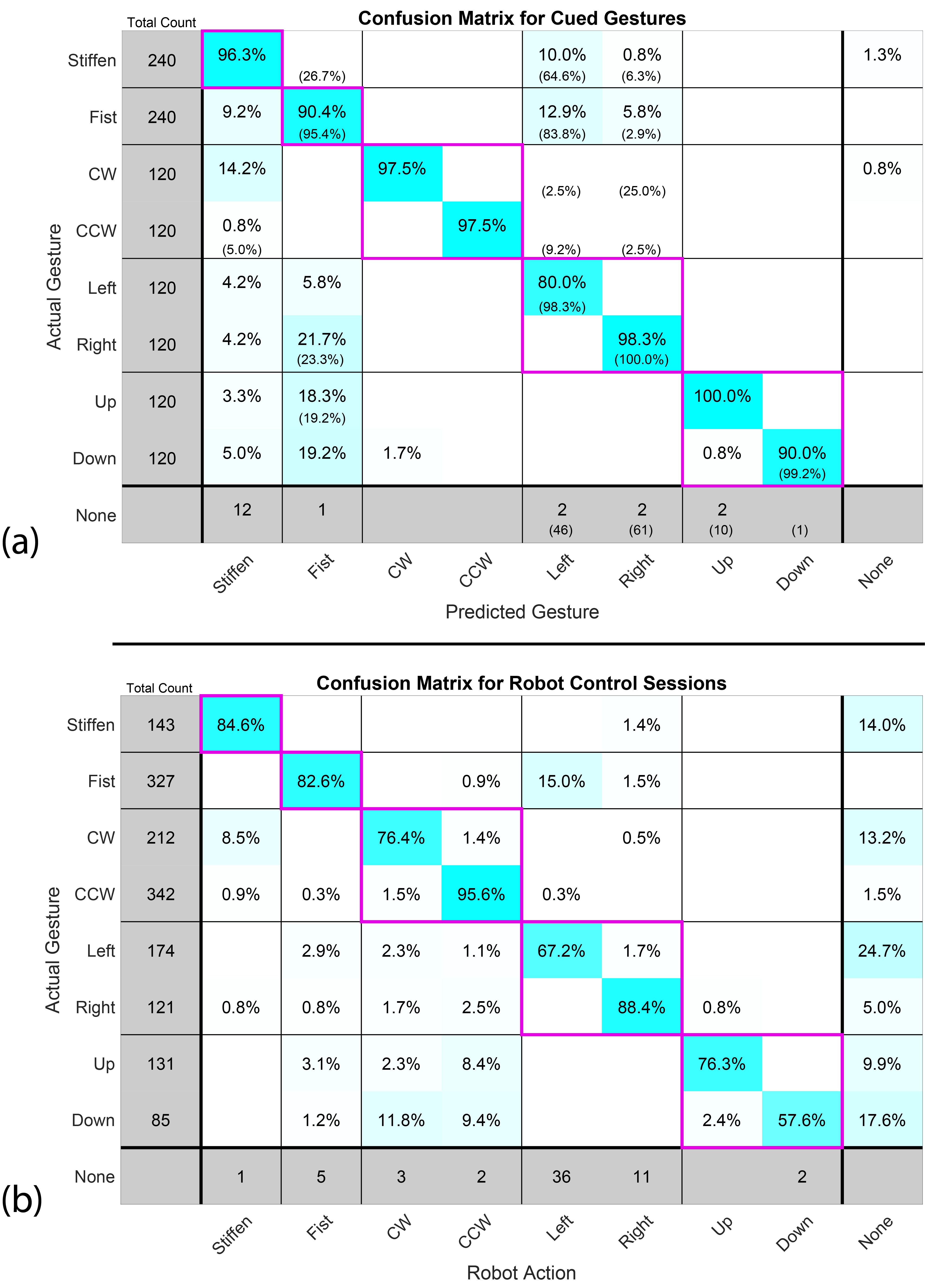 Classification performance for cued gestures and for unstructured robot control