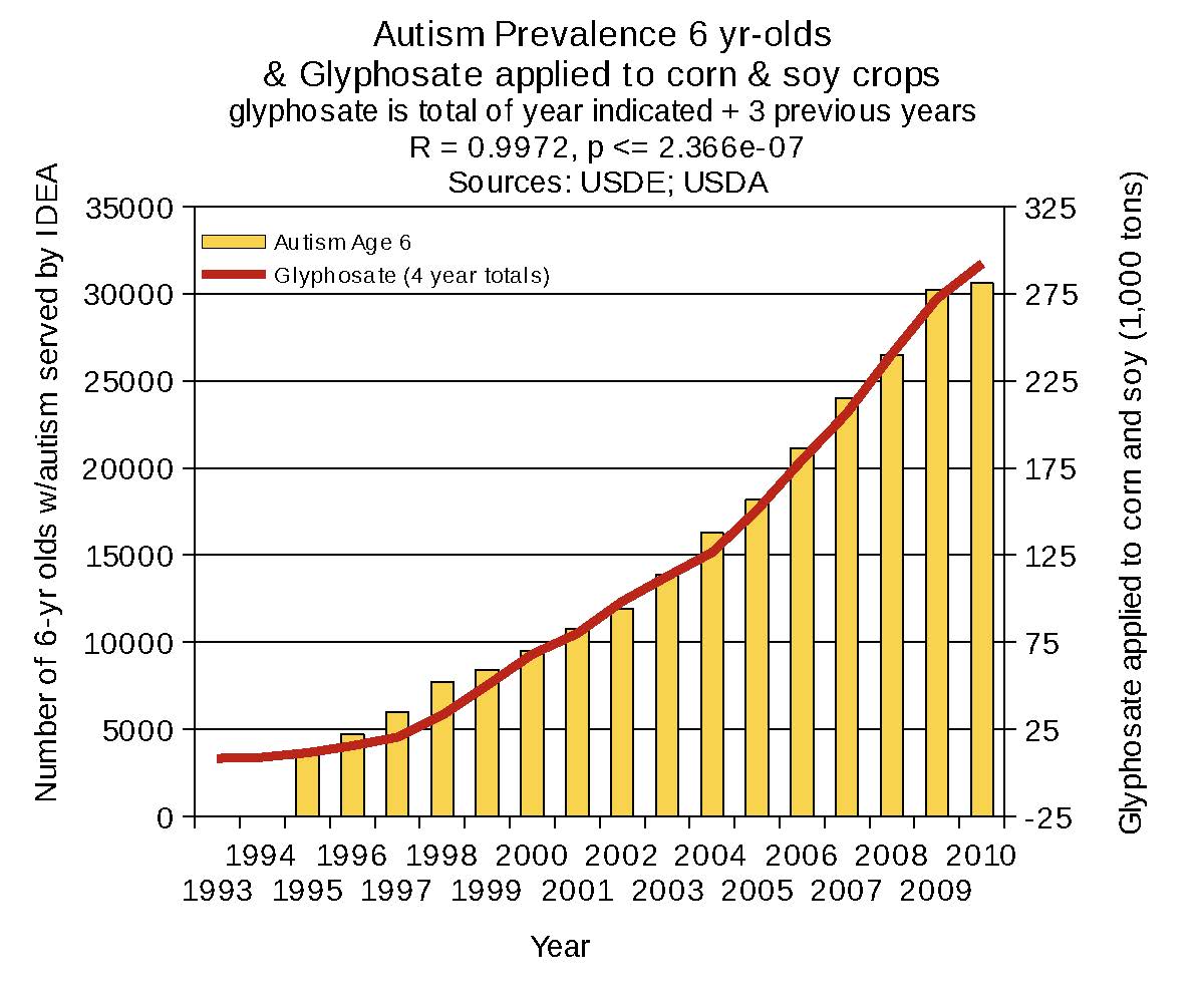 Autism Prevalence in 6 Year Olds