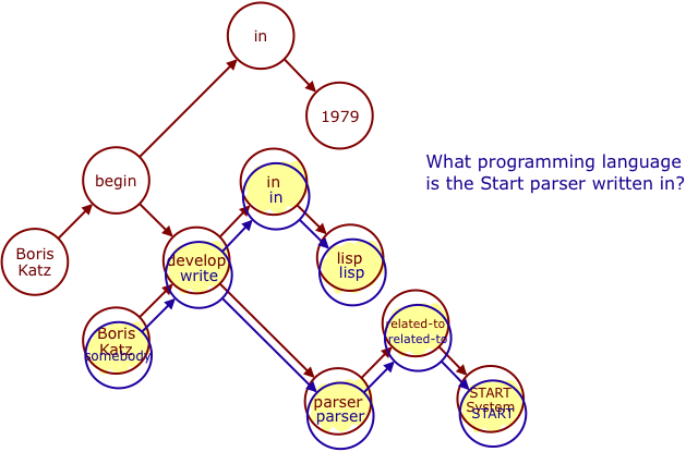 Diagram of START's semantic parse of the sentence "What programming language is the Start parser written in?"
