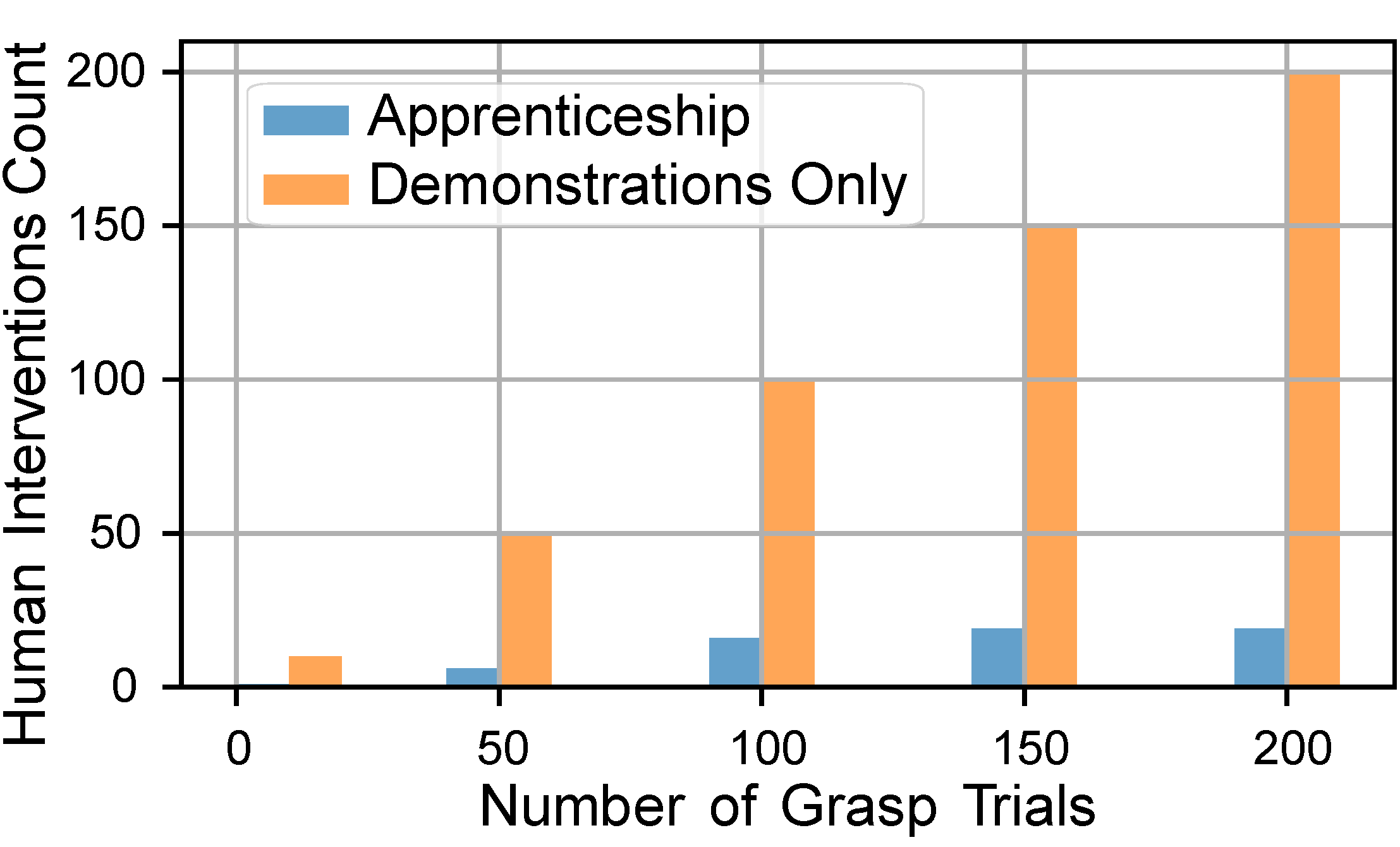 Learning by demonstration requires human intervention for every trial, while the apprenticeship model only requests help when the robot cannot solve the task on its own.