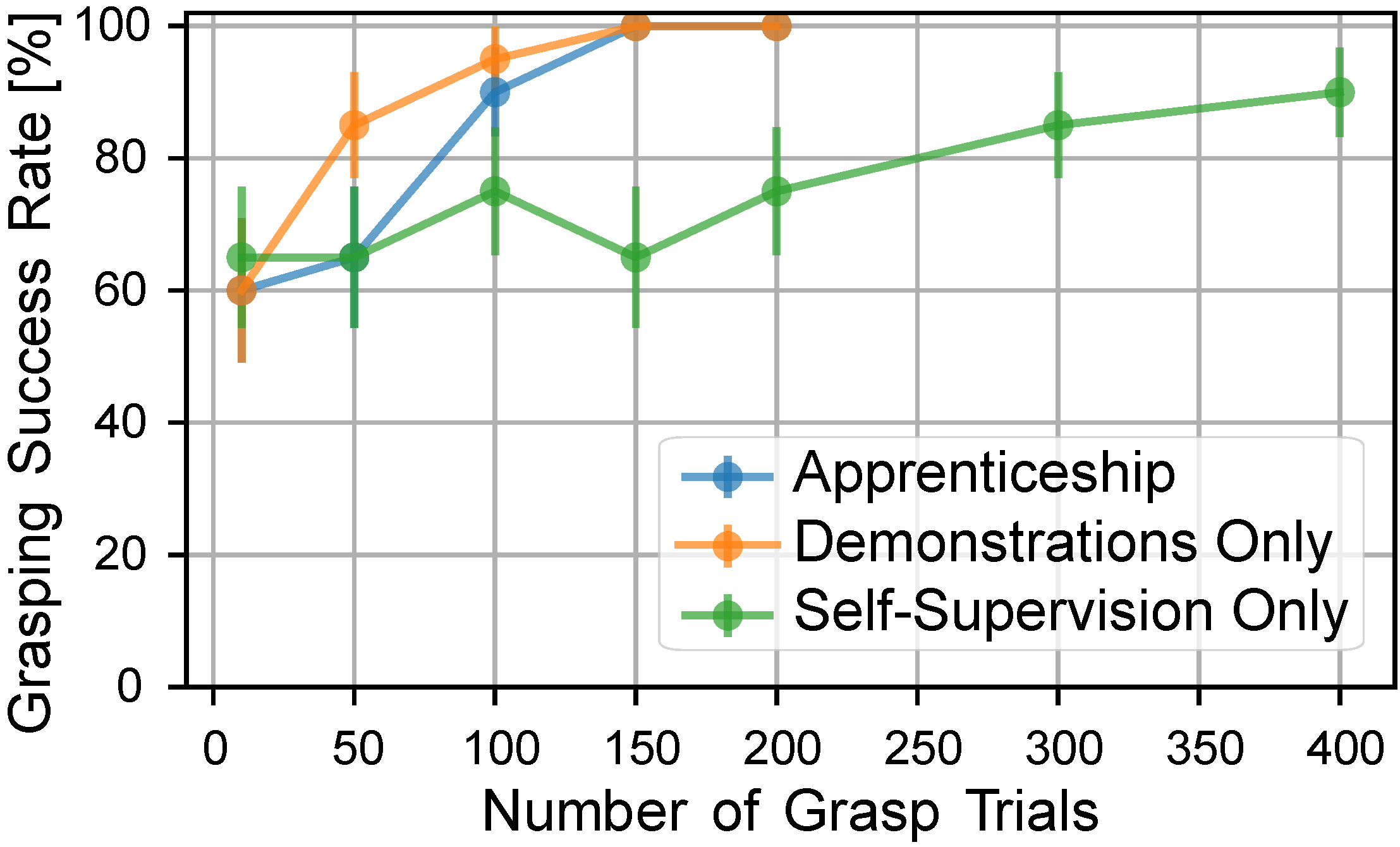 Including demonstrations in the learning process improves learning speed when compared to only learning via self-supervision.