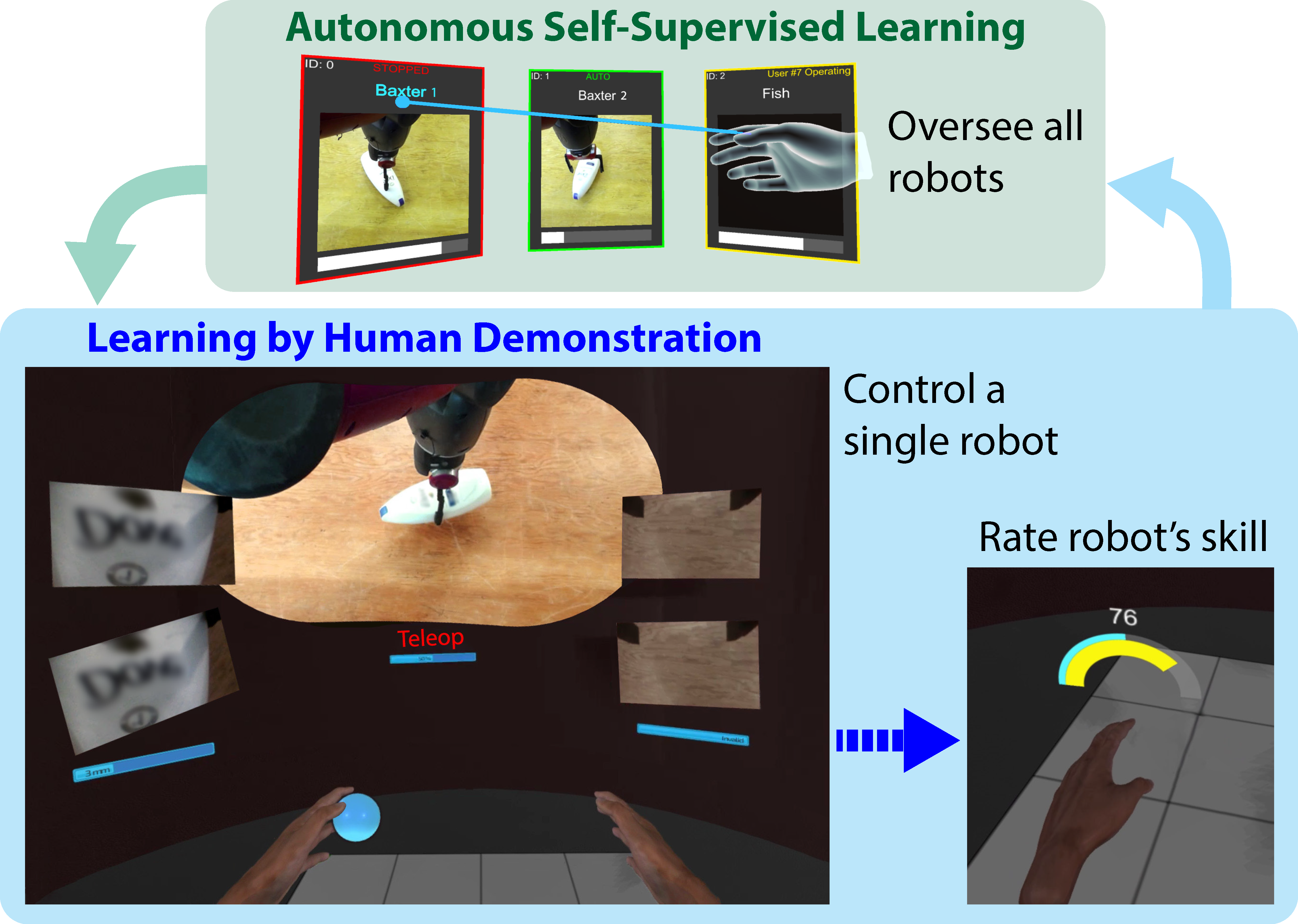A person uses virtual reality to supervise an autonomously learning robot, and remotely controls it to provide demonstrations when needed.