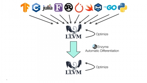 Enzyme allows you to import arbitrary foreign code into systems like TensorFlow without having to rewrite it.