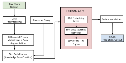 MIT’s "FairRAG" architecture is fast & privacy-preserving. It uses differentially private synthetic data & retrieval-augmented generation — & outperforms traditional ML & LLMs (Credit: The researchers).