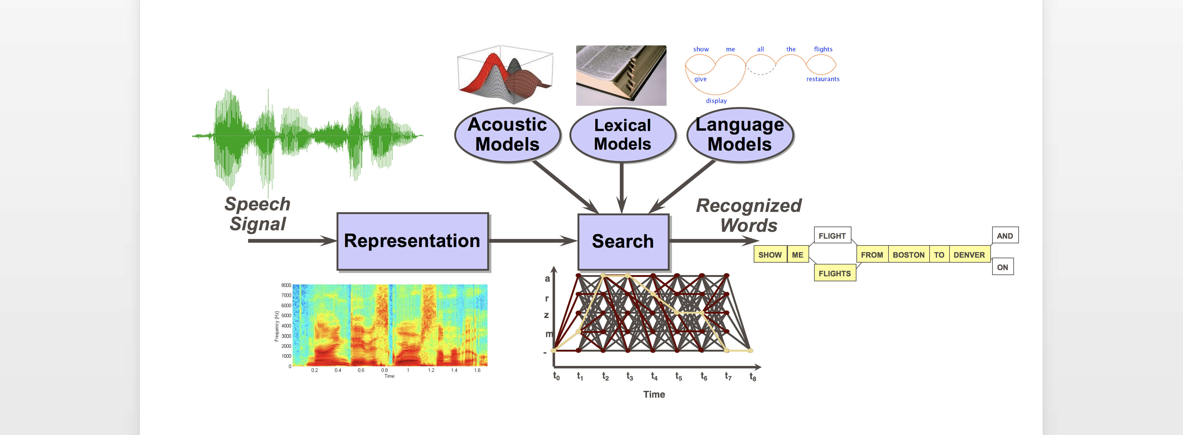 speech recognition sound definition